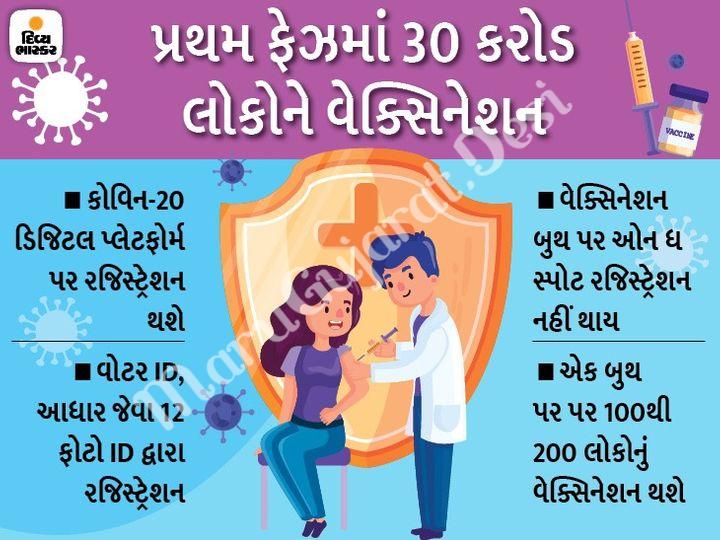 Gujarat - Corona Vaccination guideline