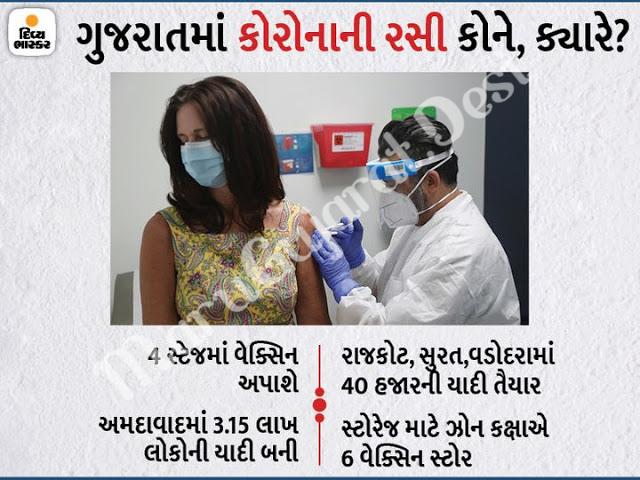 Gujarat Corona vaccine potential list for vaccination